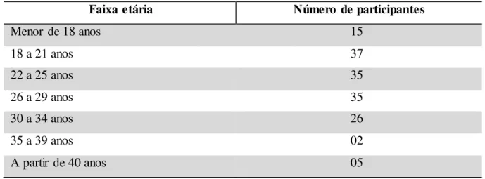 Tabela  2 − Faixa etária  dos participantes  da pesquisa 