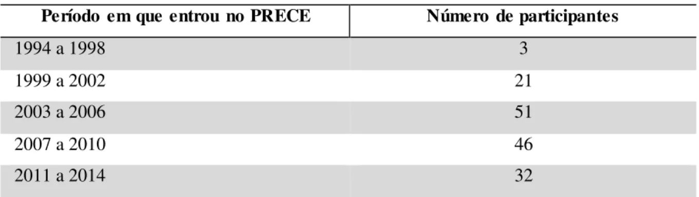 Tabela  8 − Período em que entrou  no PRECE 