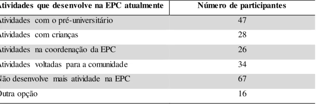 Tabela  10 − Atividades  que os estudantes  desenvolvem,  atualmente,  nas EPCs 