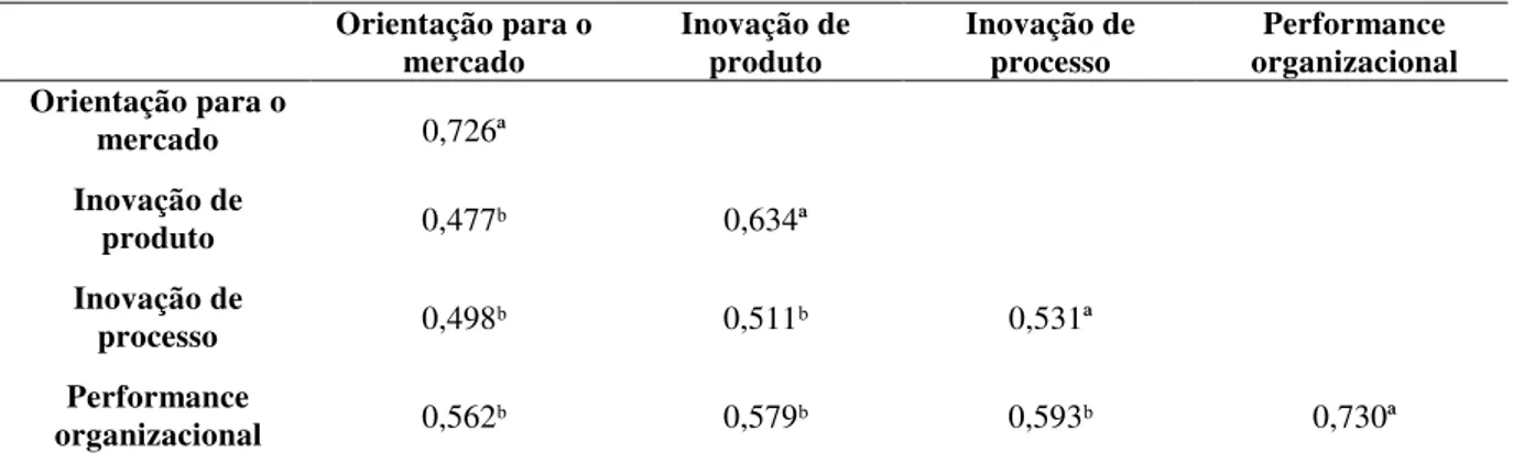 Tabela 3 – Variância Média Extraída e Variância Compartilhada  Orientação para o  mercado  Inovação de produto  Inovação de processo  Performance  organizacional  Orientação para o  mercado  0,726ª  Inovação de  produto  0,477ᵇ  0,634ª  Inovação de  proces