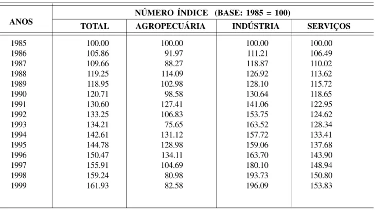 Tabela 1 – Evolução do valor adicionado a preço básico, por setor econômico – Ceará – 1985-1999