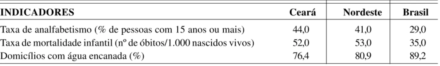 Tabela 3 – Principais indicadores sociais – Brasil, Nordeste e Ceará – 1999