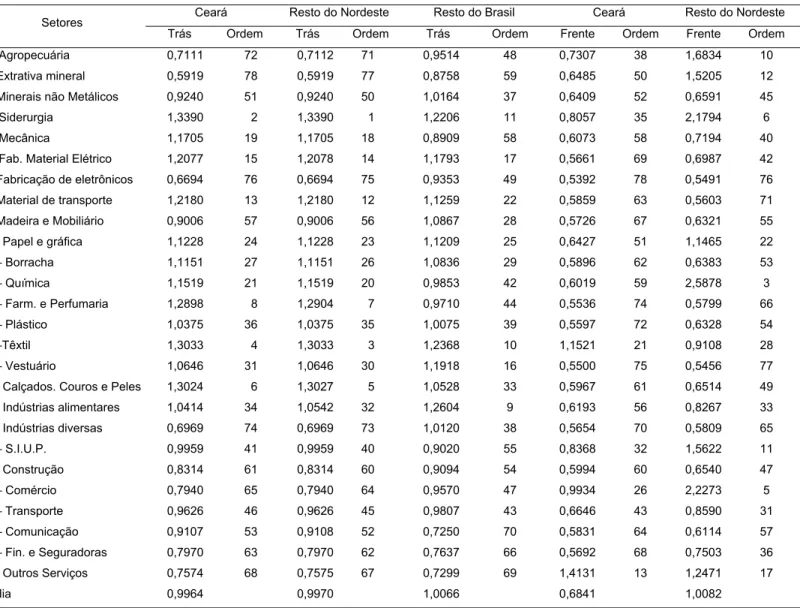 Tabela 4. Índices de ligação Hirschman-Rasmussen para o sistema inter-regional Ceará, Resto do  Nordeste e Resto do Brasil – 1999