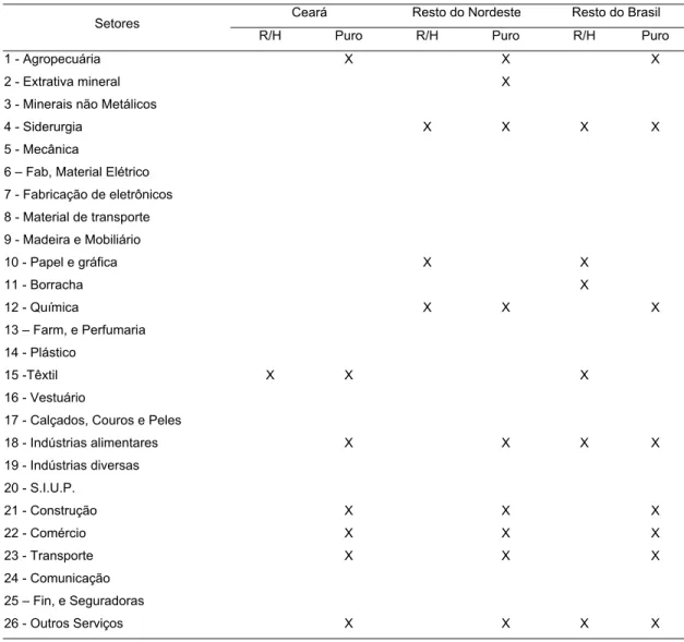 Tabela 6. Setores-chaves consolidados no sistema inter-regional – Critério menos restrito dos índices  de Hirschman-Rasmussen e critério do índice puro total de ligação