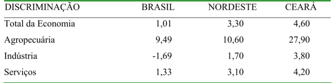 Tabela 1. Taxa de crescimento do PIB real, segundo os setores econômicos, Brasil, Nordeste e  Ceará – 1999 (1)