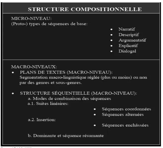 Figura 1 – A estrutura Composicional dos Textos 