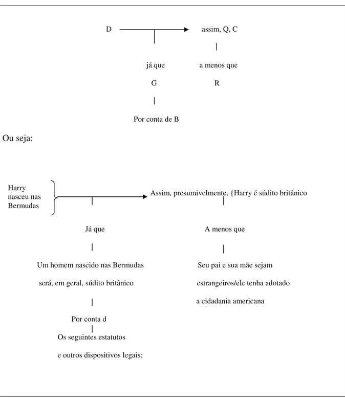 Figura 4 - Esquema Argumentativo de Toulmin 