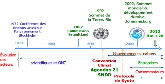 Figura 02  –  Grandes datas da Sustentabilidade 