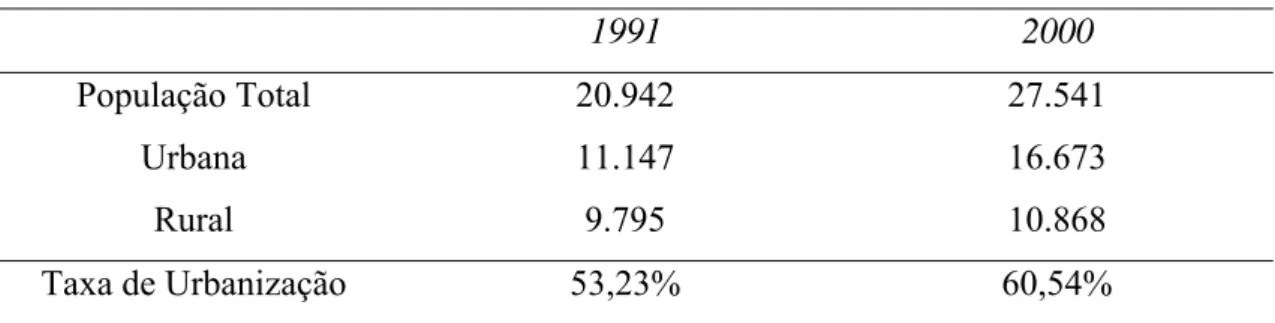 Tabela 1 – População por situação de domicílio, 1991 e 2000 