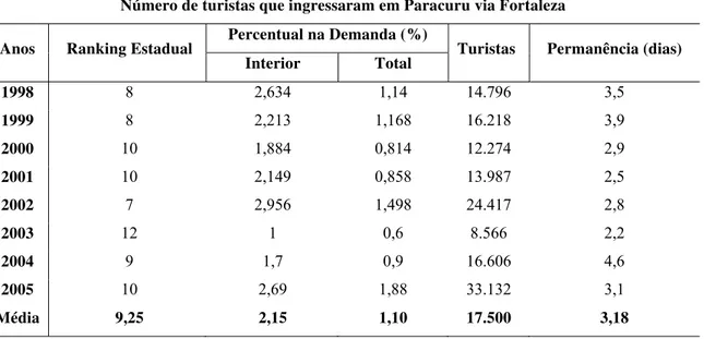 Tabela 4 -Número de turistas que ingressaram em Paracuru via Fortaleza nos anos de 1998 a  2005 