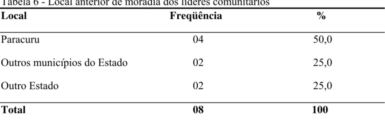 Tabela 6 - Local anterior de moradia dos líderes comunitários 