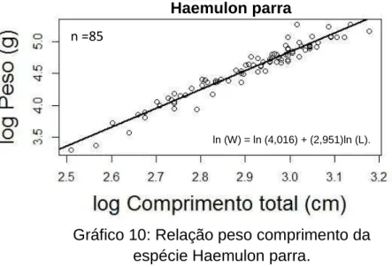 Gráfico 10: Relação peso comprimento da  espécie Haemulon parra. 