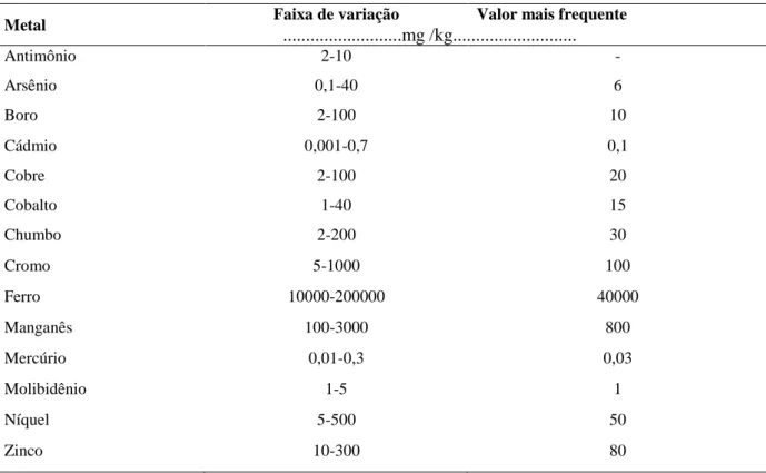 Tabela 2 - Teores de metais pesados em solos agrícolas. 