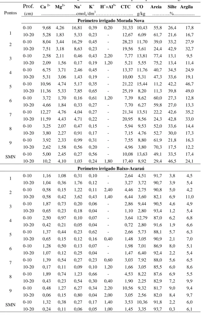 Tabela 5 - Características Físico-Químicas dos solos dos quatro perímetros irrigados. 