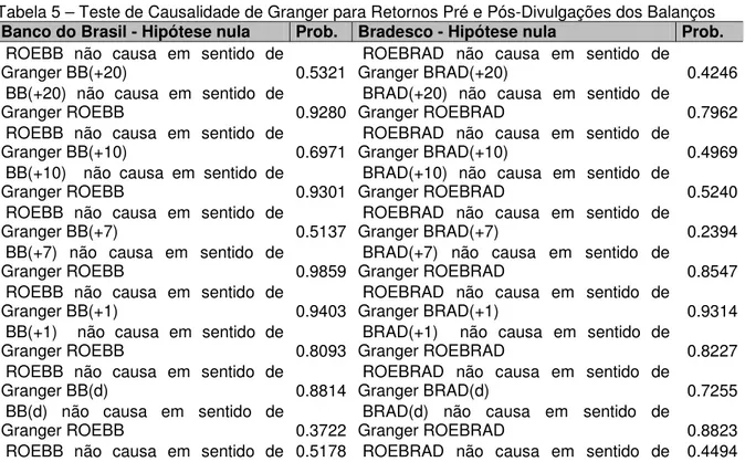 Tabela 4 – Teste de Granger em RET e ROE do Bradesco com 8 lags 