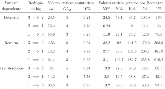 Tabela 7. Teste do tamanho da defasagem (municípios brasileiros): m=3, T=9, N=1343