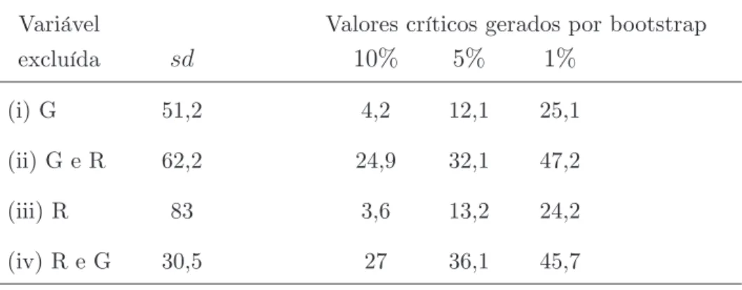 Tabela 9. Teste de causalidade (equação de gastos): m=2, T=9, N=304 Variável Valores críticos gerados por bootstrap