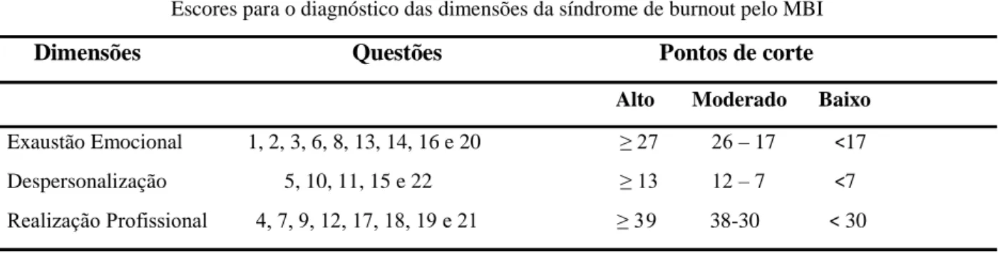 Tabela 1  –  Valores da escala do MBI desenvolvidos sobre a síndrome de burnout  Escores para o diagnóstico das dimensões da síndrome de burnout pelo MBI         Dimensões                                    Questões                                     Pont
