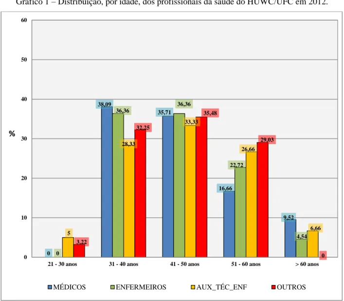 Gráfico 1  –  Distribuição, por idade, dos profissionais da saúde do HUWC/UFC em 2012