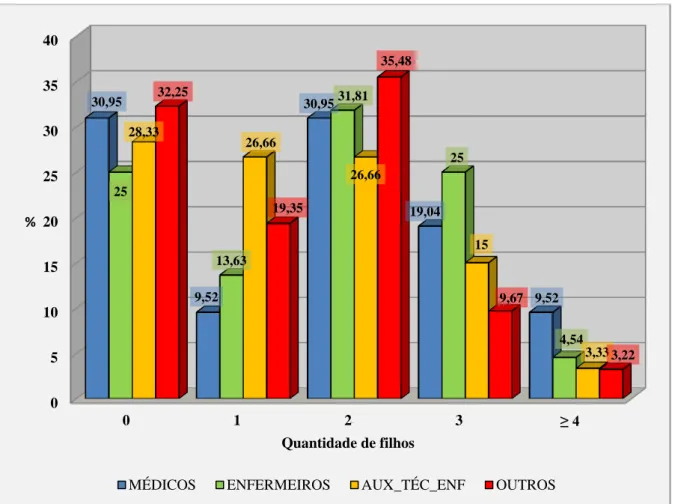 Gráfico  3  –   Distribuição,  segundo  número  de  filhos,  dos  profissionais  da  saúde  do  HUWC/UFC em 2012 