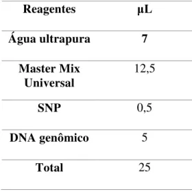 Tabela 2  –  Reagentes utilizados na PCR alelo específica em tempo real 
