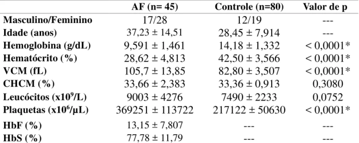 Tabela 3- Características e dados do hemograma de pacientes com AF e grupo controle 