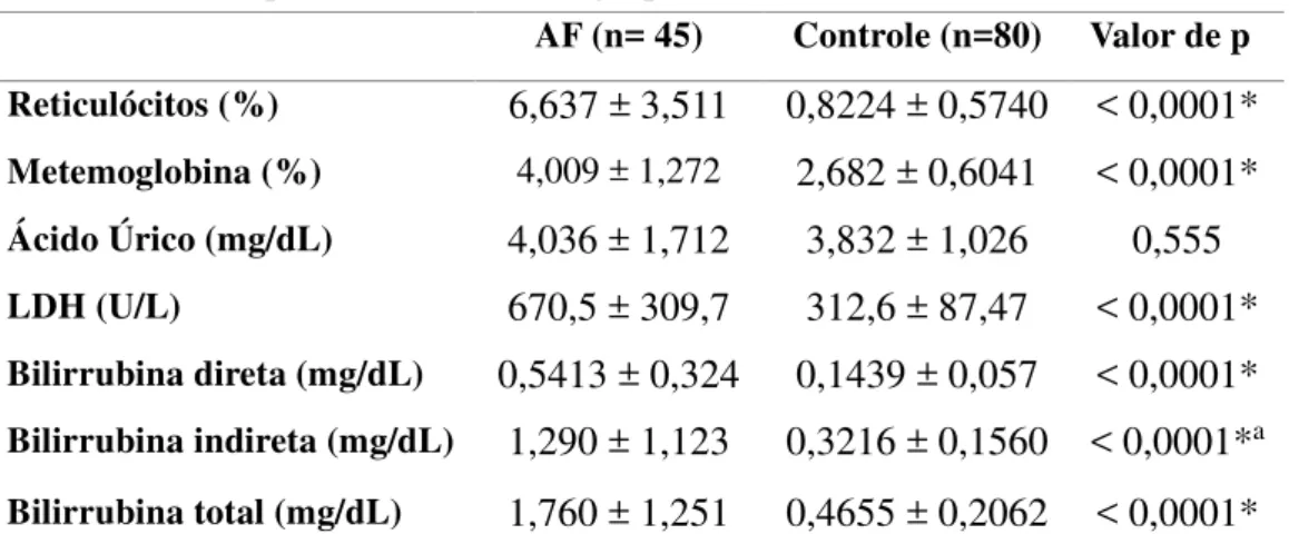 Tabela 5 – Frequência alélica de acordo com as regiões do gene BCL11A estudadas  rs7557939  rs4671393  rs11886868  Alelos  A - 42/90 – 46,6%  G - 48/90 – 53,4%  A-  36/90 – 40,0% G- 54/90 – 60,0%  C- 43/80* - 53,7% T- 37/80* - 46,3% 