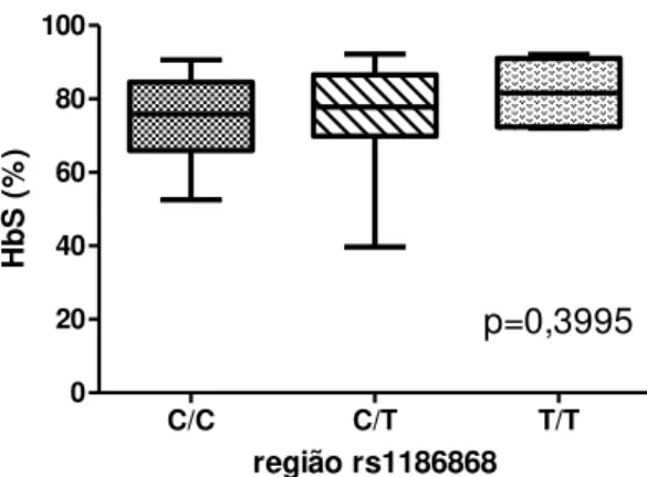 Figura 8- Concentração de reticulócitos, MetHb, ácido úrico e bilirrubinas (BT, BD, BI),  LDH entre diferentes dose de HU