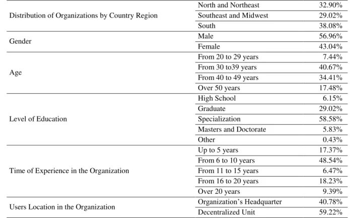 Table 1 - Summary of the sample characterization  Distribution of Organizations by Country Region 