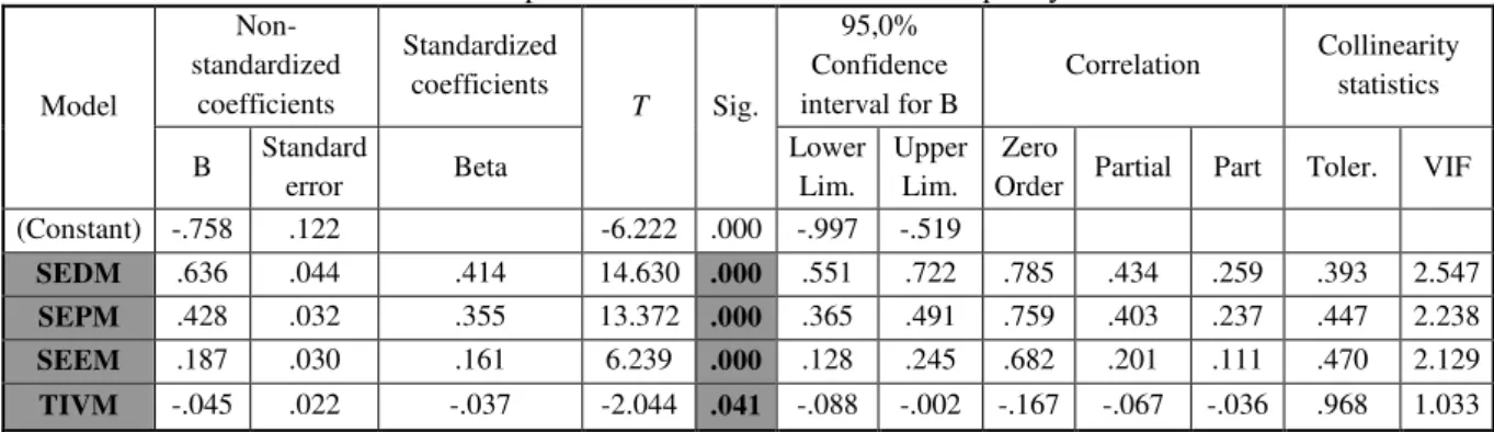 Table 6 - Estimated coefficient of the dependent variable “Overall service quality”