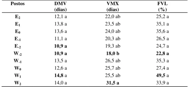 Tabela  9  _   Duração  média  de  veranicos  (DMV),  veranicos  máximos  (VMX),  frequências de veranicos longos (FVL)
