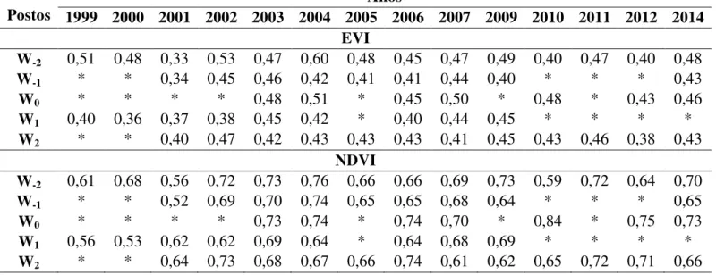 Tabela 11 - Índices de vegetação EVI e NDVI na estação chuvosa (EC) de cada ano para os postos do perfil  Oeste (W)  Postos  Anos  1999  2000  2001  2002  2003  2004  2005  2006  2007  2009  2010  2011  2012  2014  EVI  W -2 0,51  0,48  0,33  0,53  0,47  0