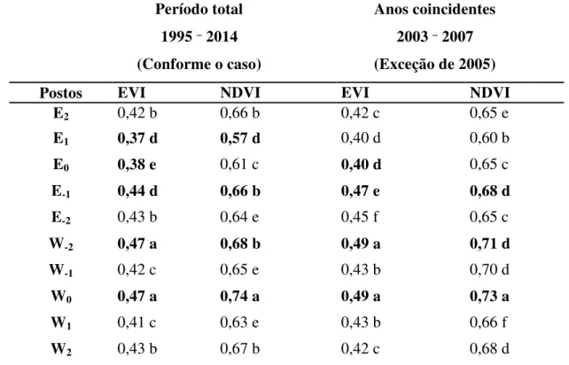 Tabela 12 - Índices de vegetação EVI e NDVI- Valores médios da estação chuvosa no  período total e anos coincidentes aos dez postos