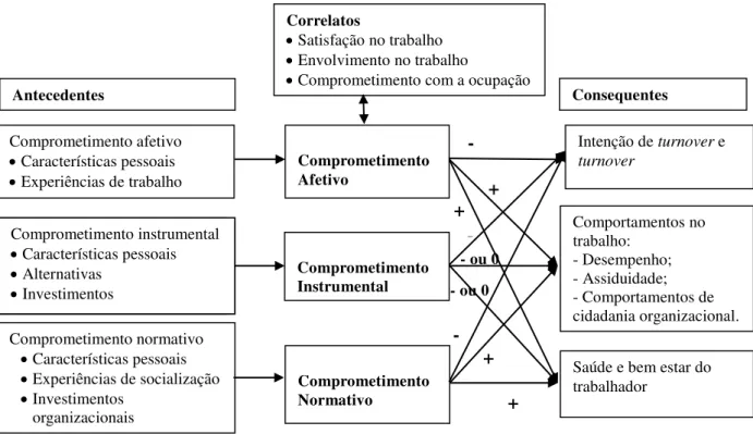 Figura  2  -  Antecedentes,  correlatos  e  consequentes  de  comprometimento  organizacional  segundo  o  modelo  tridimensional de Meyer e Allen (1991) 