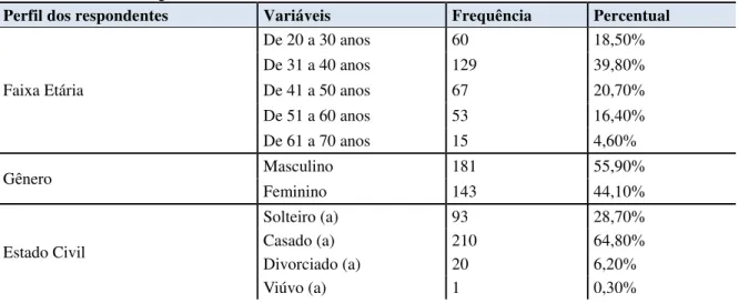 Tabela 4 – Faixa etária, gênero, estado civil e escolaridade. 