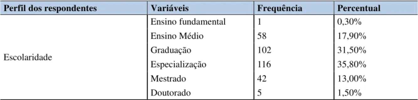 Gráfico 1 – Tempo de serviço na organização. 