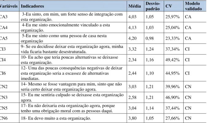 Tabela  6-  Média  e  desvio-padrão  e  coeficiente  de  variação  do  modelo  redefinido  de  comprometimento  organizacional