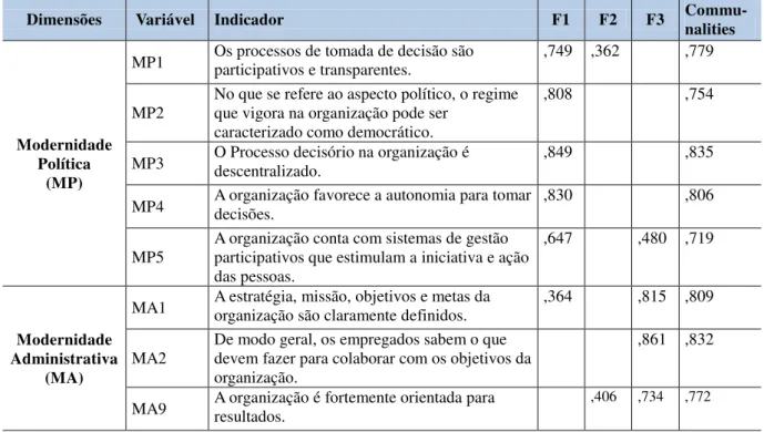Tabela 7: Análise fatorial exploratória final de modernidade organizacional. 