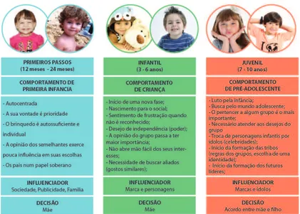 Figura 4: Fases de maturidade da criança brasileira 