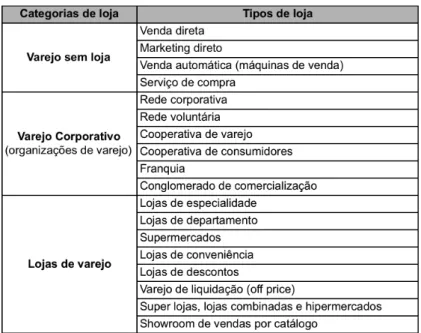 Tabela 1: Categorias de loja de acordo com Kotler 