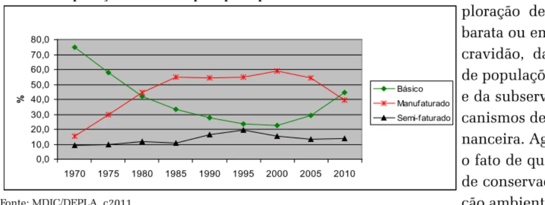 Gráfico 1: Exportações brasileiras por tipo de produto – 1970-2010