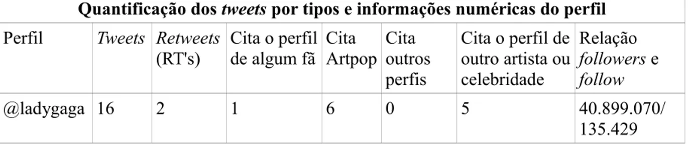 Tabela 1 – Dados sobre as postagens da ídola