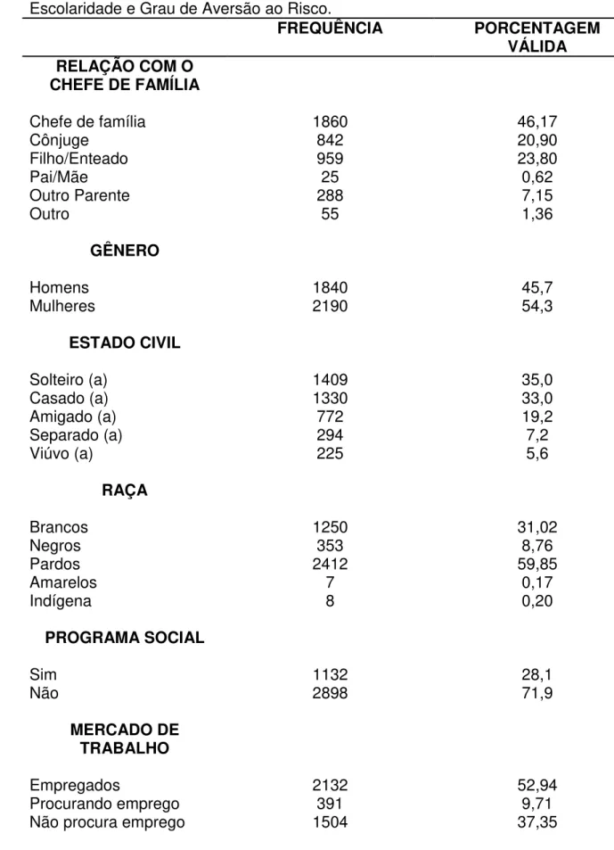 Tabela  B.1  –   Estatísticas  descritivas  das  variáveis  Chefes  de  Família,  Gênero,  Estado  Civil,  Raça,  Programa  Social,  Mercado  de  Trabalho,  Tipo  de  Emprego,  Escolaridade e Grau de Aversão ao Risco