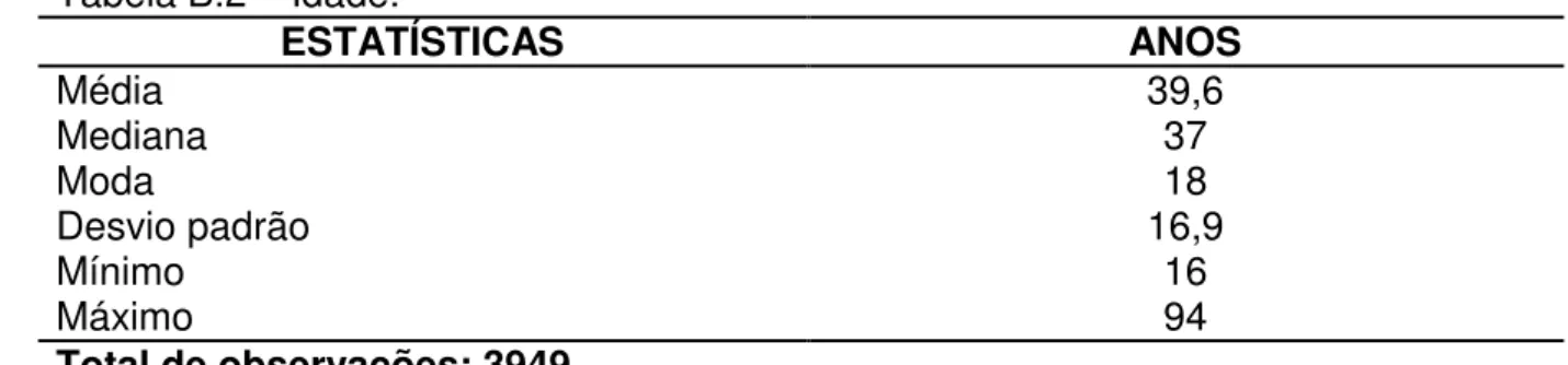 Tabela B.2  –  Idade.  ESTATÍSTICAS  ANOS  Média  39,6  Mediana  37  Moda  18  Desvio padrão  16,9  Mínimo  16  Máximo  94  Total de observações: 3949 