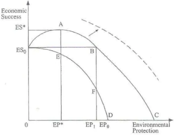 Figura 3 –  Possíveis relações entre proteção ambiental e desempenho econômico 