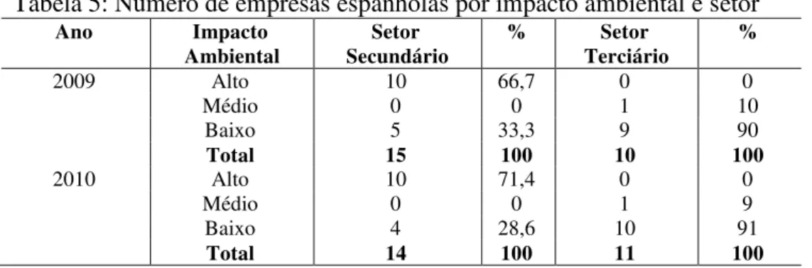 Tabela 5: Número de empresas espanholas por impacto ambiental e setor  Ano  Impacto  Ambiental  Setor  Secundário  %  Setor  Terciário  %  2009  Alto  10  66,7  0  0  Médio  0  0  1  10  Baixo  5  33,3  9  90  Total  15  100  10  100  2010  Alto  10  71,4 