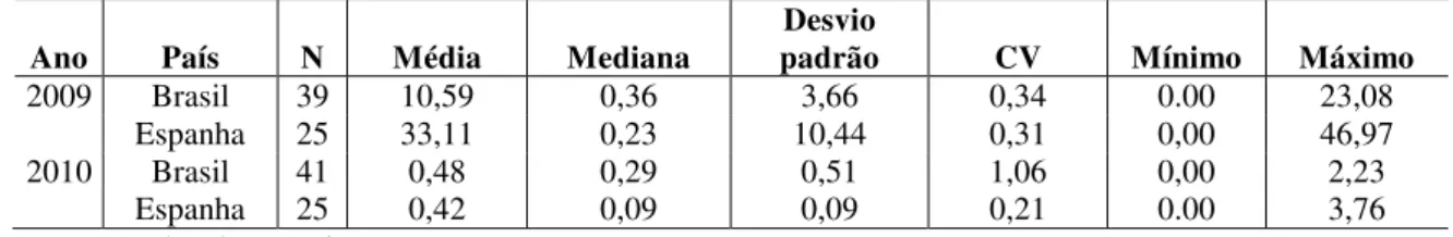 Tabela 7: Estatística descritiva do indicador ambiental (EN30/ativo) das empresas analisadas,  por país, no ano de 2009 e 2010 (em mil dólares) 