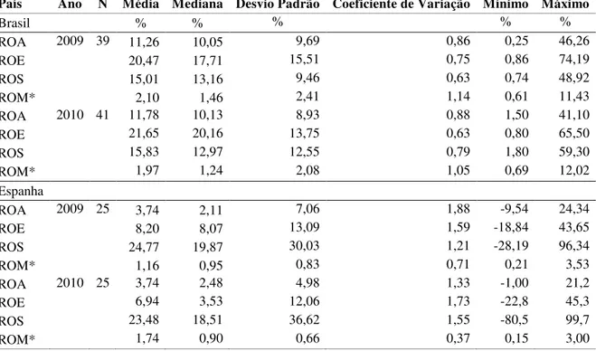 Tabela 8: Estatística descritiva do ROA, do ROE, ROS, do ROM das empresas do Brasil e da  Espanha em 2009 e 2010 