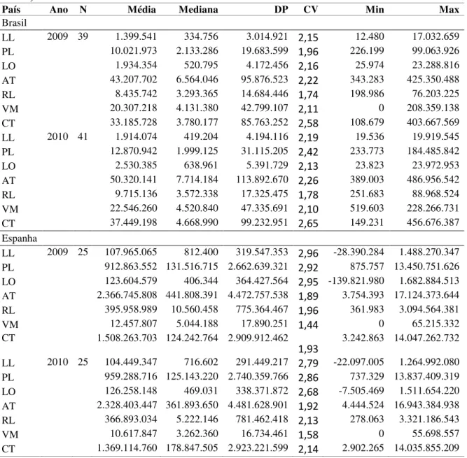 Tabela 9: Estatística descritiva das variáveis primárias de 2009 e 2010 por país (em mil  dólar).