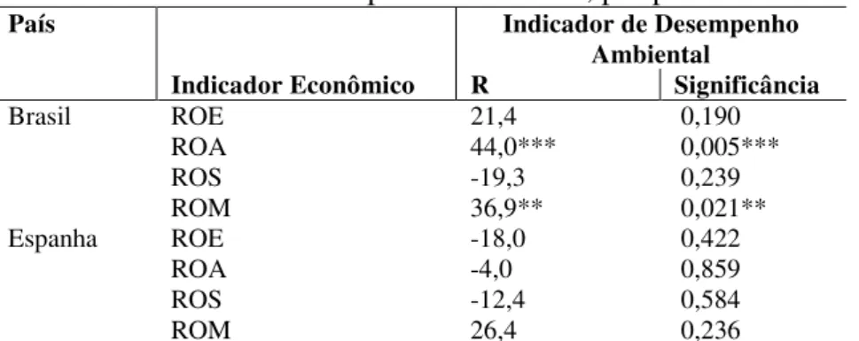 Tabela 10: Correlação de Spearman entre o desempenho ambiental de 2009 e os indicadores  econômicos de 2010 das empresas analisadas, por país